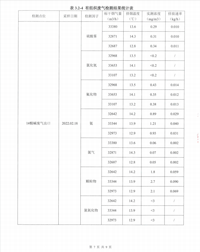 2022年第一季度環(huán)境自行檢測