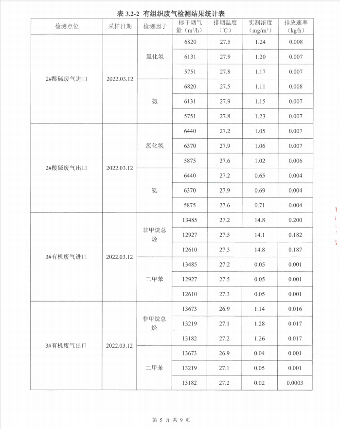 2022年第一季度環(huán)境自行檢測