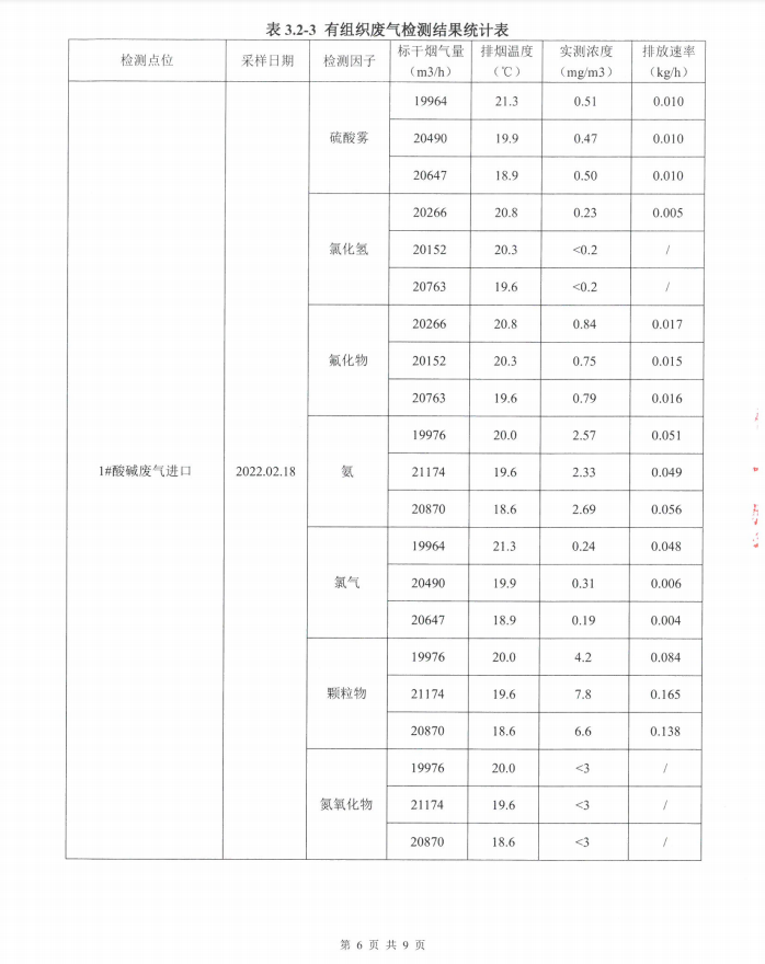 2022年第一季度環(huán)境自行檢測